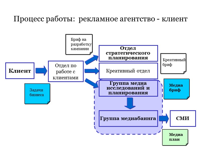 Процесс работы: рекламное агентство - клиент Клиент Отдел по работе с клиентами Отдел Процесс работы: рекламное агентство - клиент Клиент Отдел по работе с клиентами Отдел